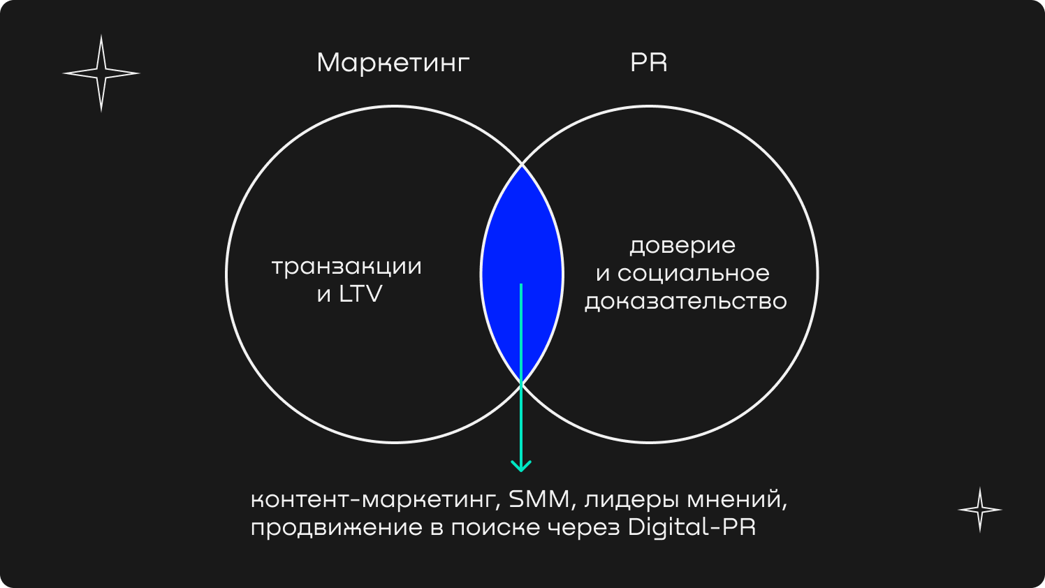 Репутационный маркетинг и маркетинг: разница
