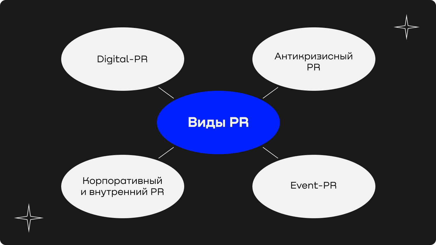 Виды PR и где они применяются